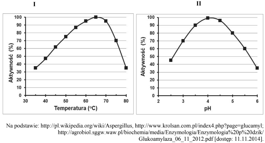 Na Wykresach Przedstawiono Wpływ Temperatury Na Aktywność Enzymów Matura Biolchem